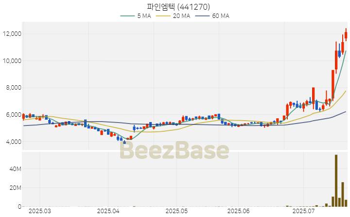 [주가 차트] 파인엠텍 - 441270 (2025.07.21)