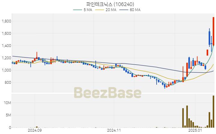 [주가 차트] 파인테크닉스 - 106240 (2025.01.15)