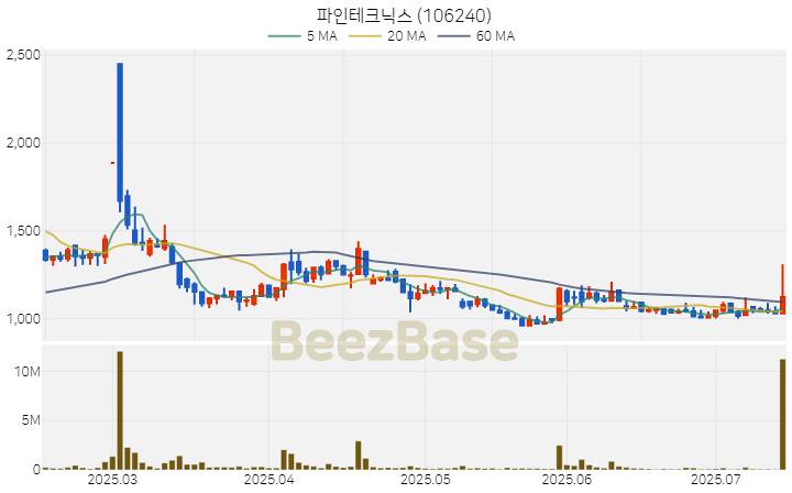 [주가 차트] 파인테크닉스 - 106240 (2025.07.15)
