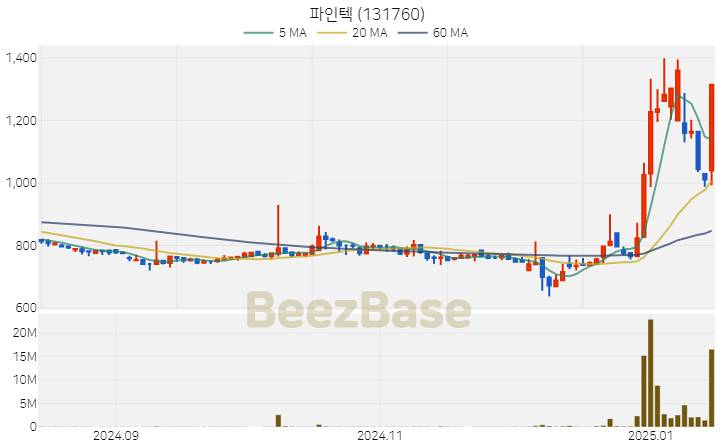 [주가 차트] 파인텍 - 131760 (2025.01.15)