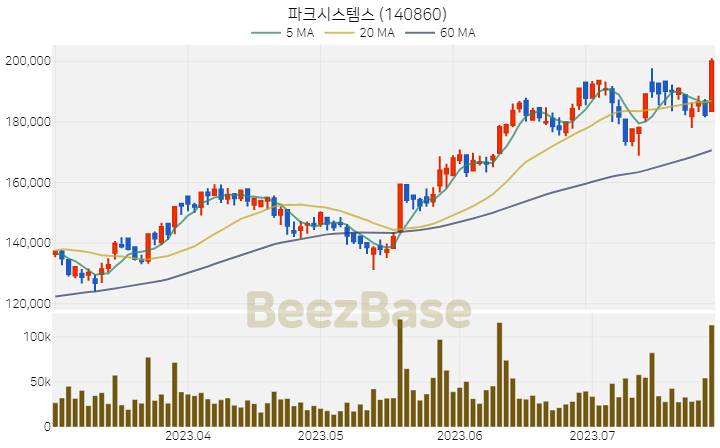 [주가 차트] 파크시스템스 - 140860 (2023.07.27)