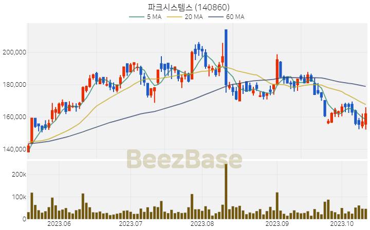 파크시스템스 주가 분석 및 주식 종목 차트 | 2023.10.16