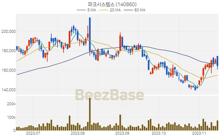 파크시스템스 주가 분석 및 주식 종목 차트 | 2023.11.15