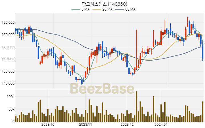 파크시스템스 주가 분석 및 주식 종목 차트 | 2024.02.01