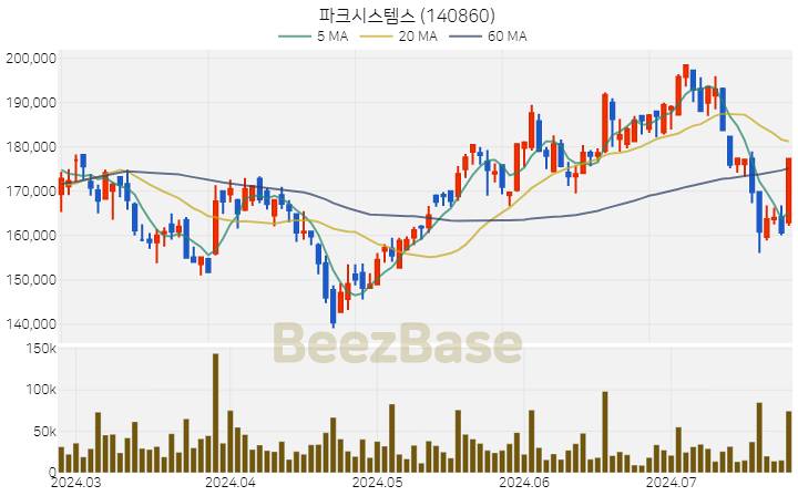 파크시스템스 주가 분석 및 주식 종목 차트 | 2024.07.24