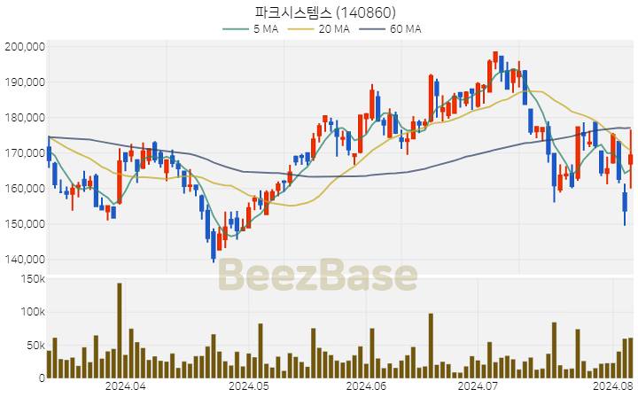 [주가 차트] 파크시스템스 - 140860 (2024.08.06)