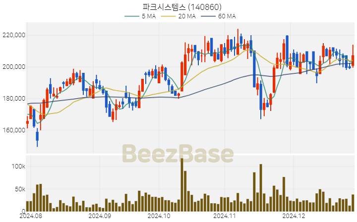 [주가 차트] 파크시스템스 - 140860 (2024.12.27)