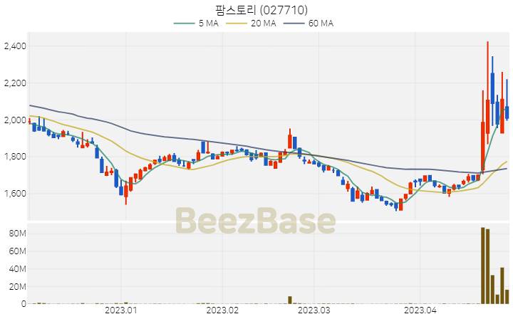 팜스토리 주가 분석 및 주식 종목 차트 | 2023.04.27