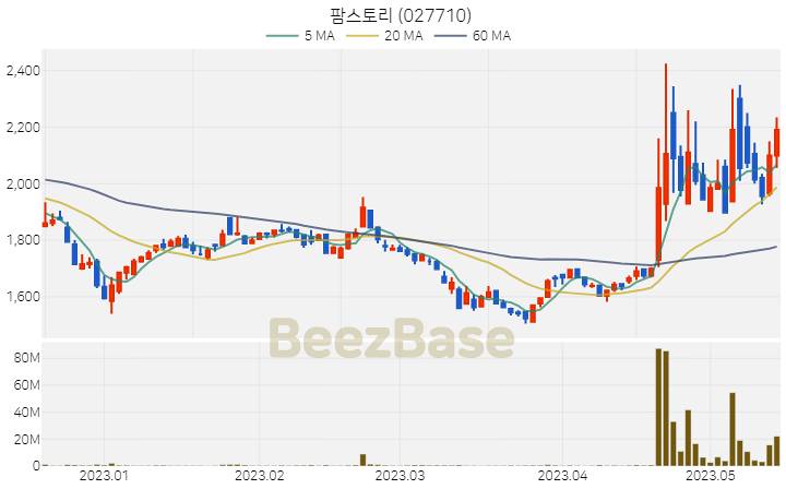 팜스토리 주가 분석 및 주식 종목 차트 | 2023.05.16