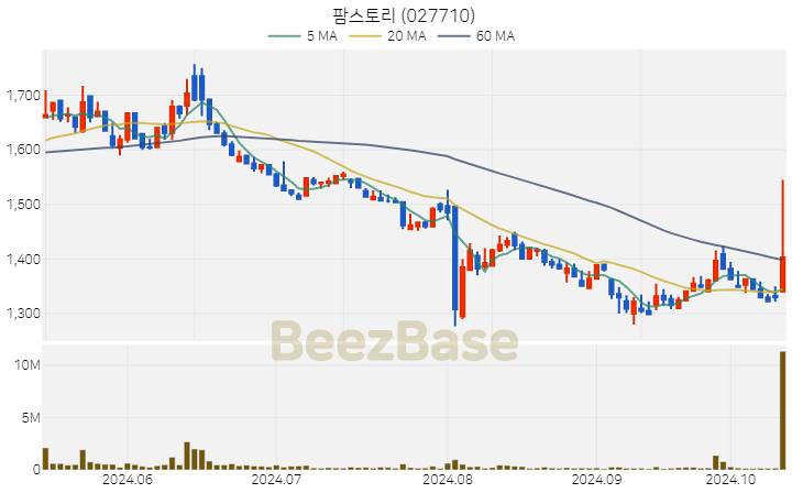 팜스토리 주가 분석 및 주식 종목 차트 | 2024.10.15