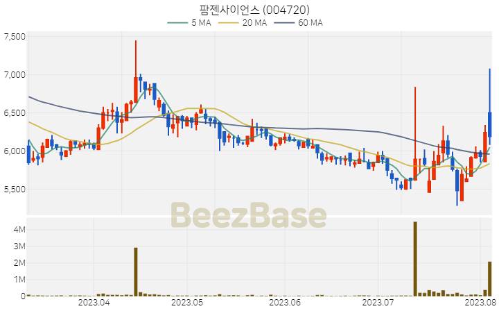 [주가 차트] 팜젠사이언스 - 004720 (2023.08.04)