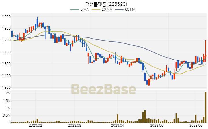 패션플랫폼 주가 분석 및 주식 종목 차트 | 2023.06.09