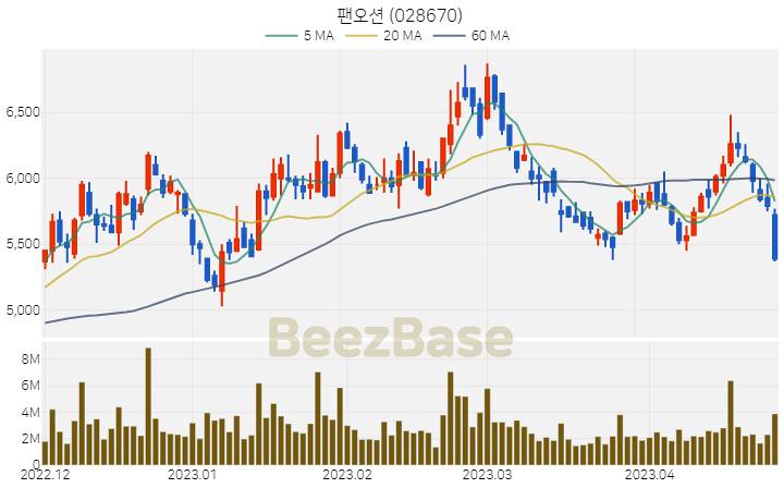 [주가 차트] 팬오션 - 028670 (2023.04.26)