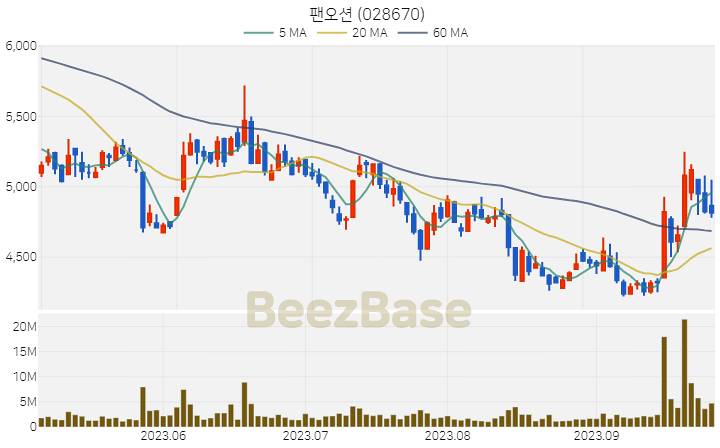 팬오션 주가 분석 및 주식 종목 차트 | 2023.09.26