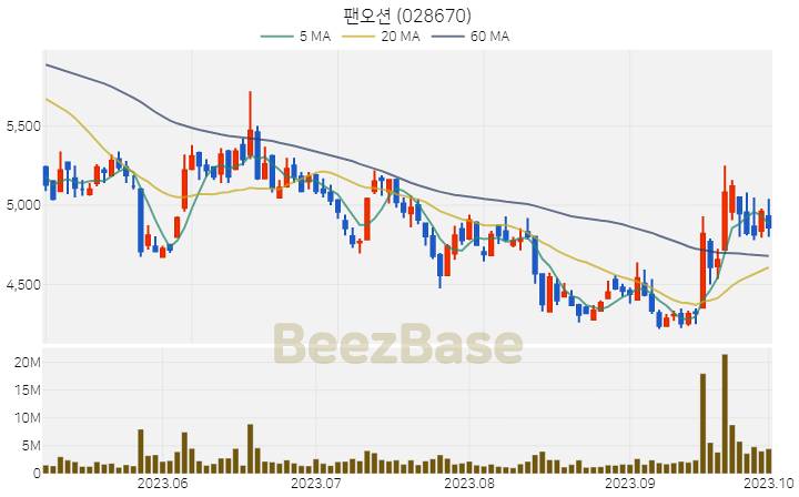 팬오션 주가 분석 및 주식 종목 차트 | 2023.10.04