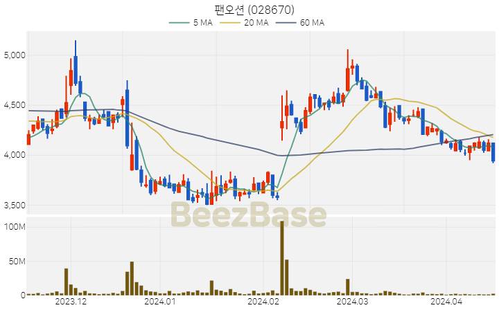팬오션 주가 분석 및 주식 종목 차트 | 2024.04.16