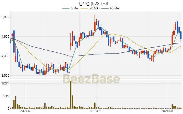 [주가 차트] 팬오션 - 028670 (2024.05.16)