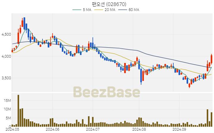 [주가 차트] 팬오션 - 028670 (2024.09.27)