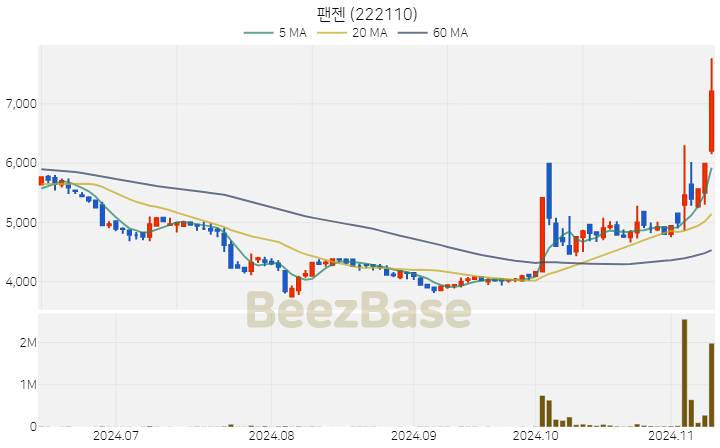 팬젠 주가 분석 및 주식 종목 차트 | 2024.11.11