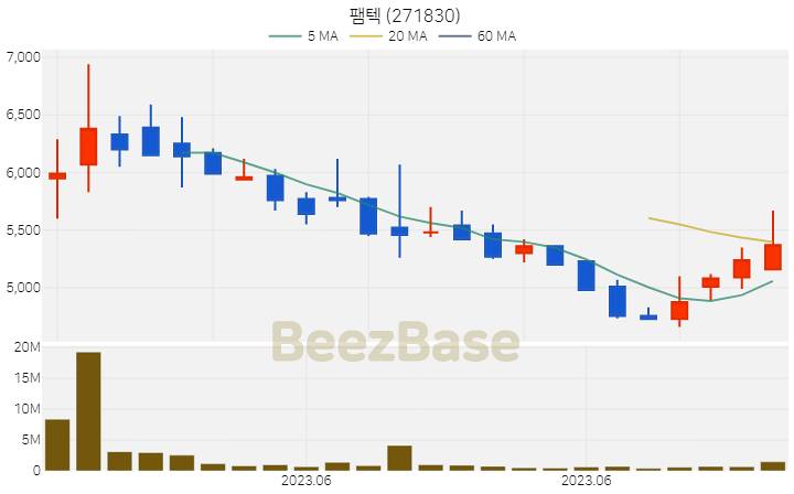 팸텍 주가 분석 및 주식 종목 차트 | 2023.06.27