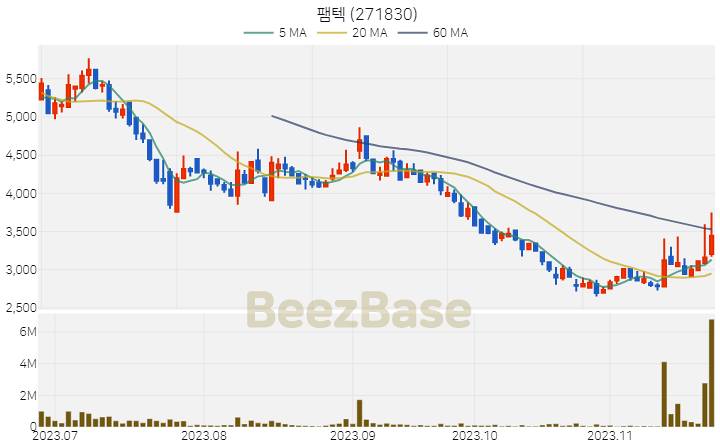 [주가 차트] 팸텍 - 271830 (2023.11.23)
