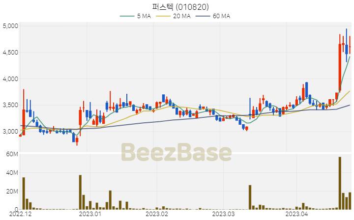 [주가 차트] 퍼스텍 - 010820 (2023.04.25)