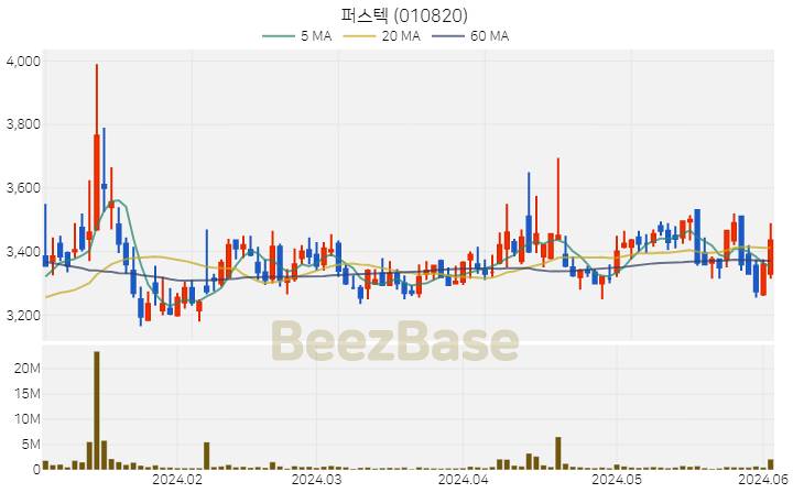 [주가 차트] 퍼스텍 - 010820 (2024.06.04)
