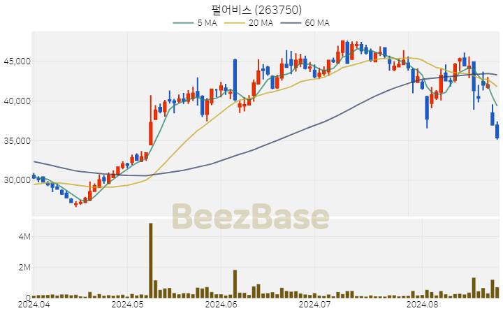 [주가 차트] 펄어비스 - 263750 (2024.08.27)