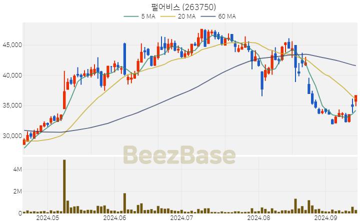 [주가 차트] 펄어비스 - 263750 (2024.09.13)