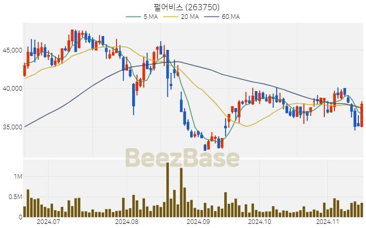 펄어비스 주가 분석 및 주식 종목 차트 | 2024.11.15