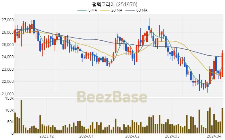 펌텍코리아 주가 분석 및 주식 종목 차트 | 2024.04.05