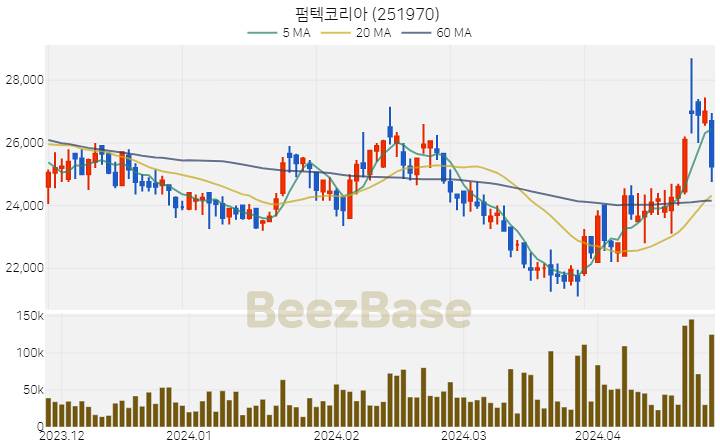 펌텍코리아 주가 분석 및 주식 종목 차트 | 2024.04.25