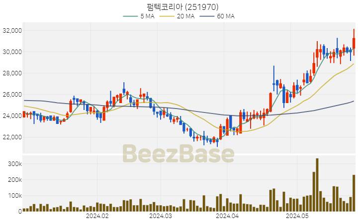 펌텍코리아 주가 분석 및 주식 종목 차트 | 2024.05.29