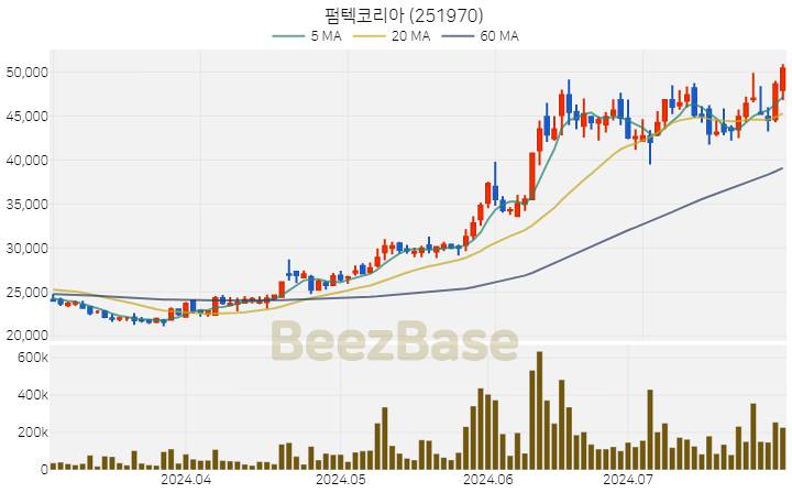 펌텍코리아 주가 분석 및 주식 종목 차트 | 2024.07.30