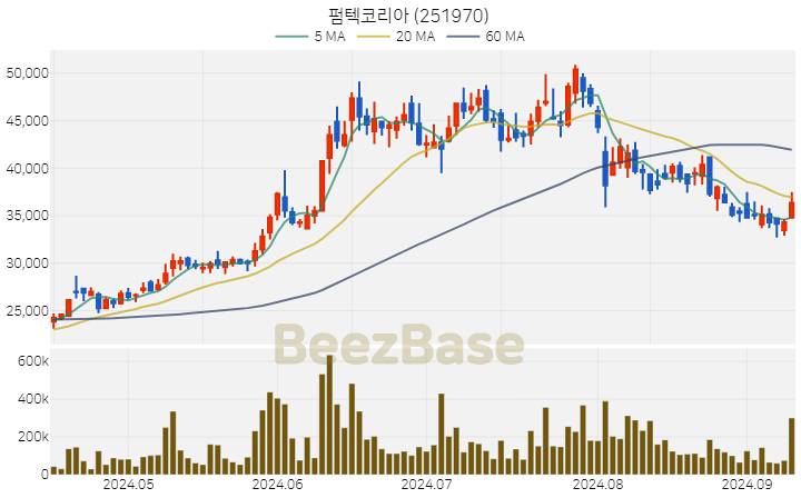 펌텍코리아 주가 분석 및 주식 종목 차트 | 2024.09.10