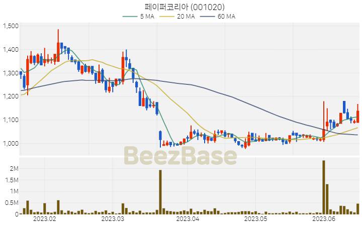 페이퍼코리아 주가 분석 및 주식 종목 차트 | 2023.06.16