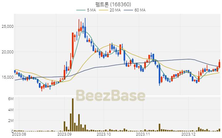 [주가 차트] 펨트론 - 168360 (2023.12.22)
