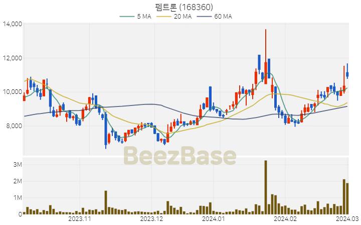 [주가 차트] 펨트론 - 168360 (2024.03.04)