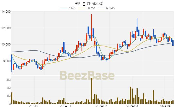 [주가 차트] 펨트론 - 168360 (2024.04.08)