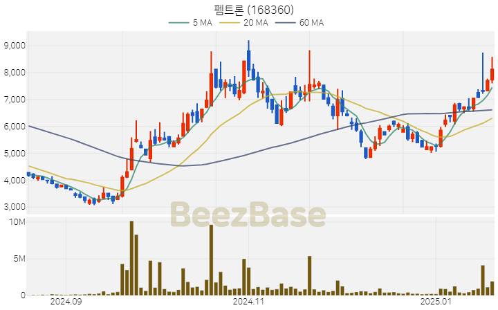 [주가 차트] 펨트론 - 168360 (2025.01.20)