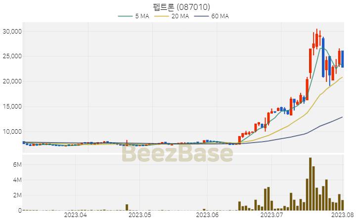 [주가 차트] 펩트론 - 087010 (2023.08.02)