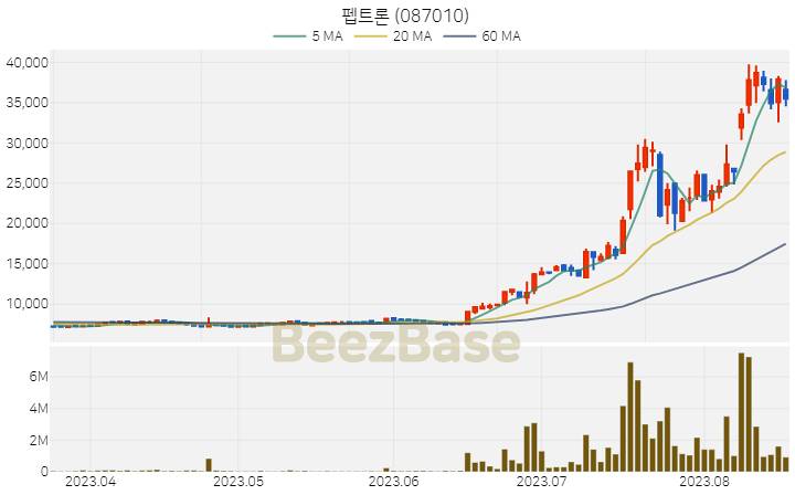 [주가 차트] 펩트론 - 087010 (2023.08.18)