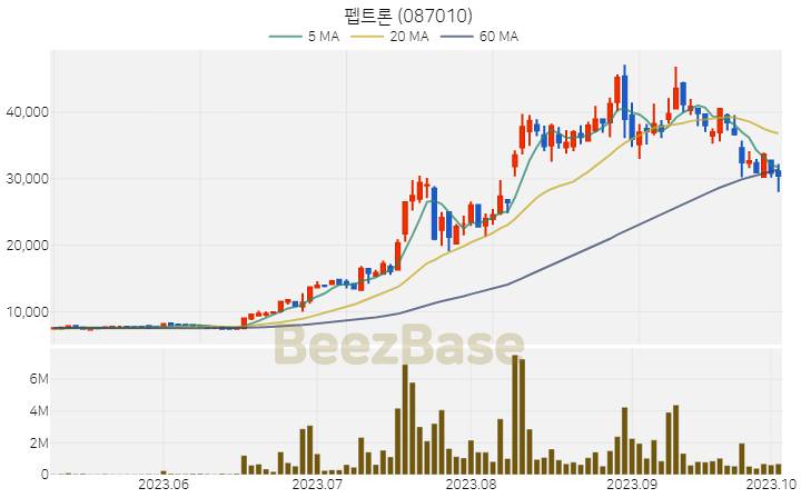 [주가 차트] 펩트론 - 087010 (2023.10.05)