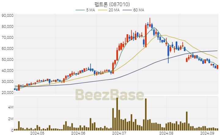 [주가 차트] 펩트론 - 087010 (2024.09.09)
