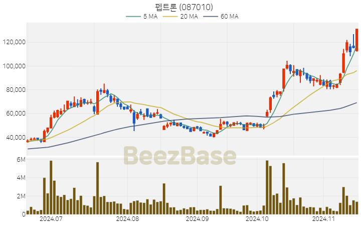 펩트론 주가 분석 및 주식 종목 차트 | 2024.11.15