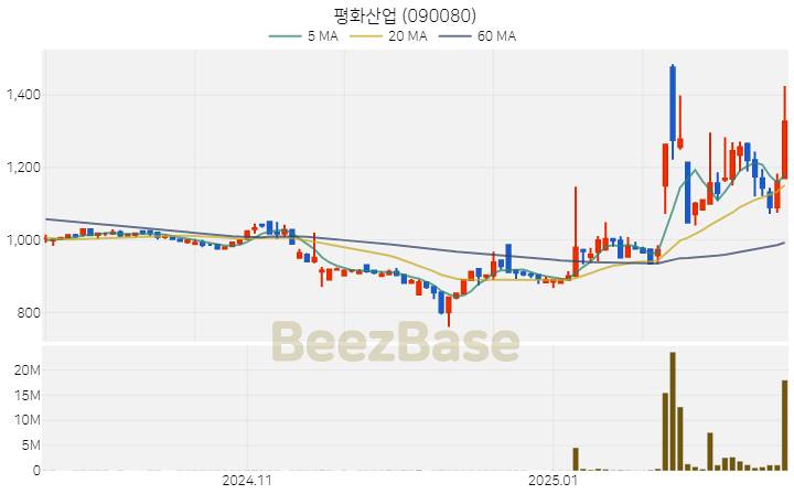 [주가 차트] 평화산업 - 090080 (2025.02.20)