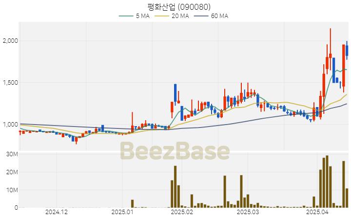 [주가 차트] 평화산업 - 090080 (2025.04.15)