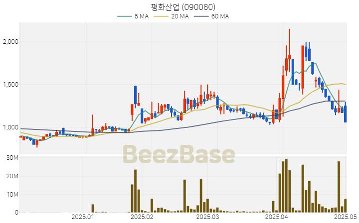 [주가 차트] 평화산업 - 090080 (2025.05.02)