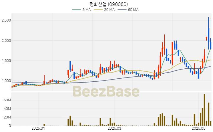 평화산업 주가 분석 및 주식 종목 차트 | 2025.05.14