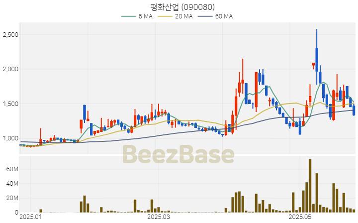 [주가 차트] 평화산업 - 090080 (2025.05.28)